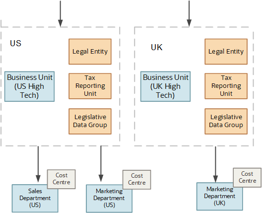 This figure illustrates the Sales and Marketing departments that belong to the US legal entity and the Marketing department that belongs to the UK legal entity. Each department's financial performance is tracked through cost centers.