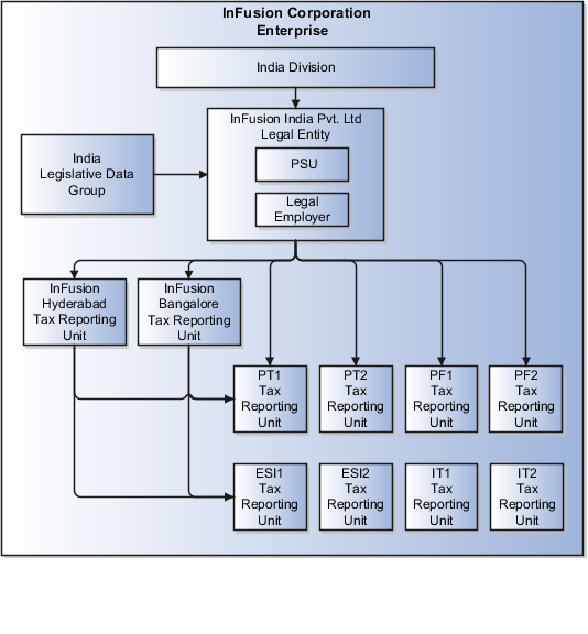 A figure that shows an example of an enterprise with one legal entity that's both a legal employer and a payroll statutory unit and that has multiple tax reporting units that are independent from the legal employer.