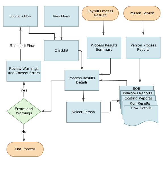 Payroll flow workflow and pages