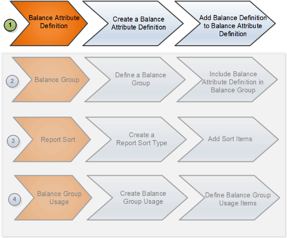 The first step is to create a balance attribute definition, which includes creating a balance attribute definition and then adding balance definitions to the balance attribute definition.