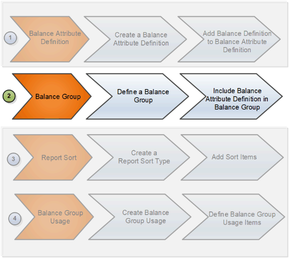 You define a balance group and then include balance attribute definitions in it.