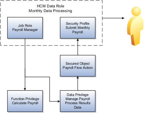 Payroll manager can perform the task. Payroll administrator doesn't have the functional privilege to perform the task.