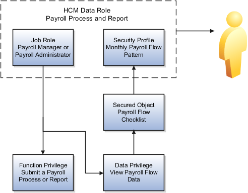 Payroll manager and administrator can perform same task