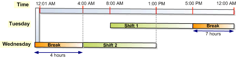 This image shows the worker's In and Out time events on two consecutive days. The gap between two consecutive shifts is 11 hours. This image shows the worker's In and Out time events on two consecutive days. The gap between two consecutive shifts is 11 hours.