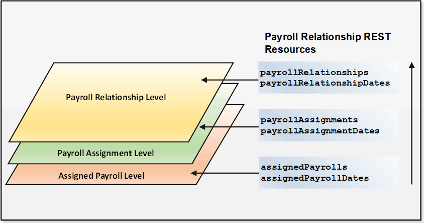 Payroll REST Resources Payroll REST Resources