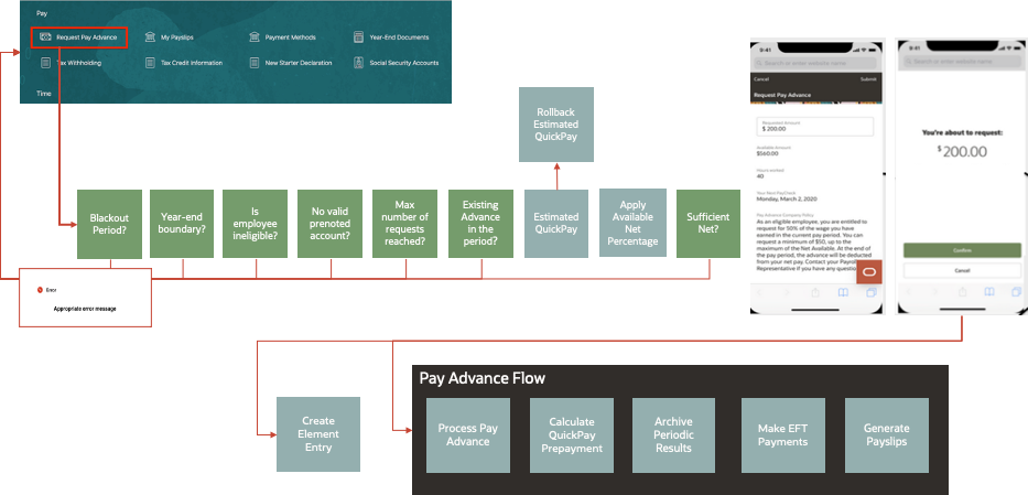 Pay Advance Flow Pay Advance Flow