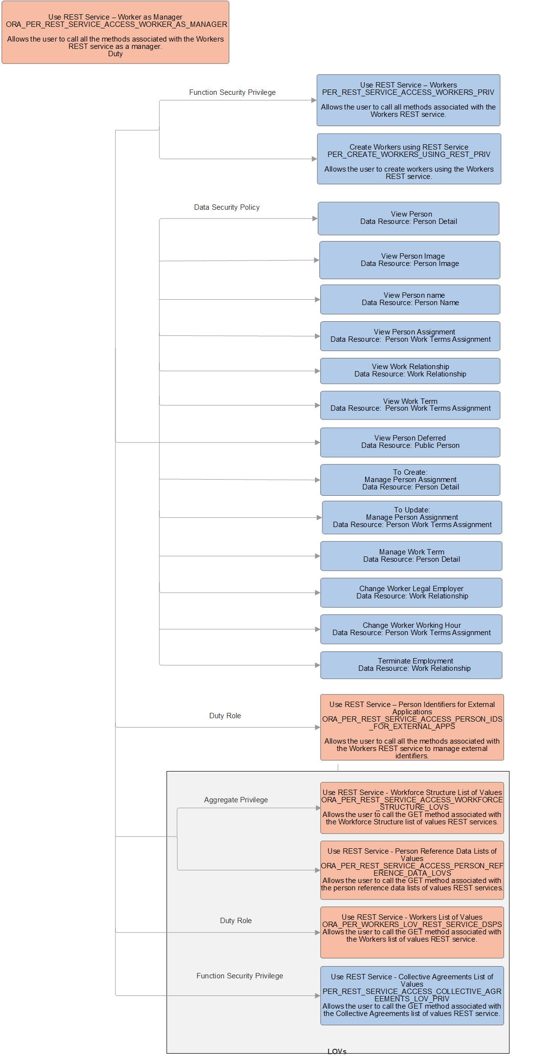 Privileges assigned to the predefined duty role Use REST Service - Worker as Manager. Privileges assigned to the predefined duty role Use REST Service - Worker as Manager.
