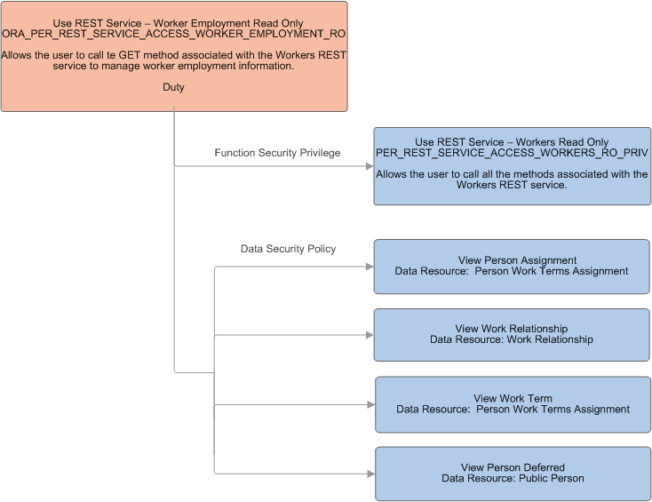 Function security privileges and data security policies assigned to the duty role Use REST Service - Worker Employment Read Only. Function security privileges and data security policies assigned to the duty role Use REST Service - Worker Employment Read Only.