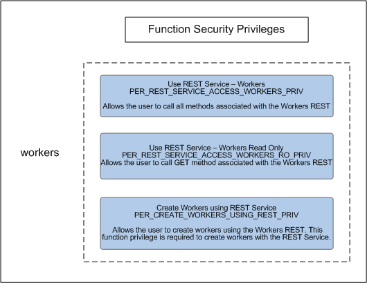 Function Security Privileges for Workers API. Function Security Privileges for Workers API.