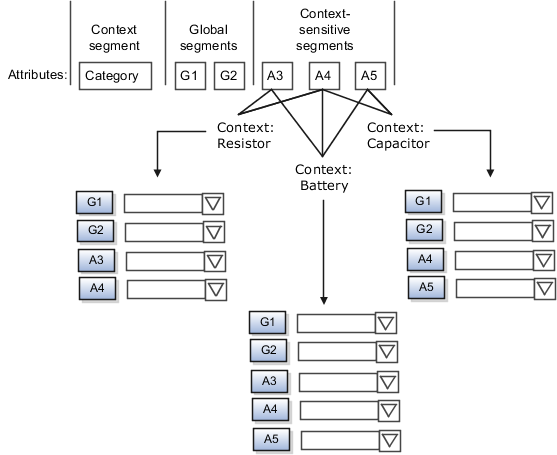 The figure contains an example of how context segment serves as a category for the attributes, whether resistor, battery, or capacitor. Global segments are always available. However, context-sensitive segments are available depending on the context.