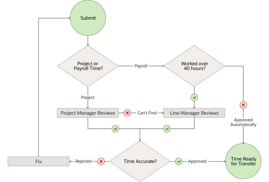 Delivered project and payroll approval workflow for the time card level.