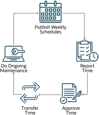 Ongoing time and labor functional flow