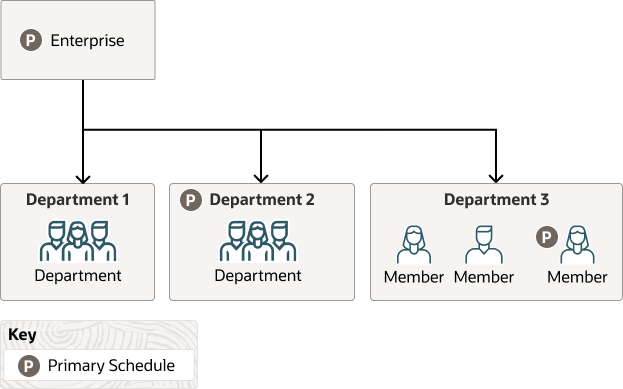 Effect of schedules defined at various workforce structure levels on people's schedules