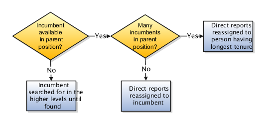 The figure illustrates how line manager synchronization happens for existing assignments.