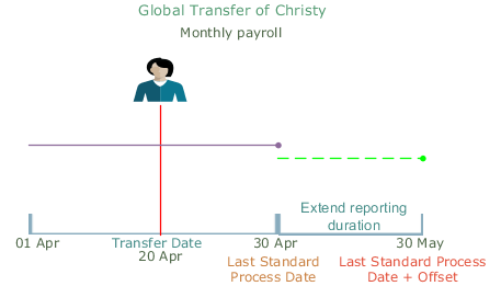 This image shows the reporting duration extension of an employee record.