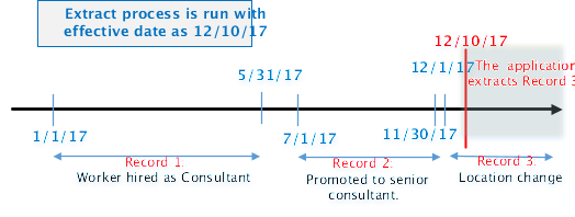 The figure shows that when the extract process is run with the effective date as 6/10/17, then the application extracts record 2