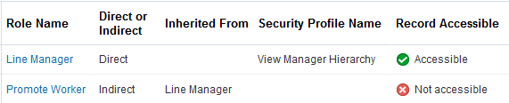 This figure shows that the user inherits the Line Manager role directly. The View Manager Hierarchy security profile is assigned directly to the Line Manager role. This role makes the record accessible to the user. The figure also shows that the user inherits the Promote Worker role indirectly from the Line Manager role. With this role, the record isn't accessible to the user.