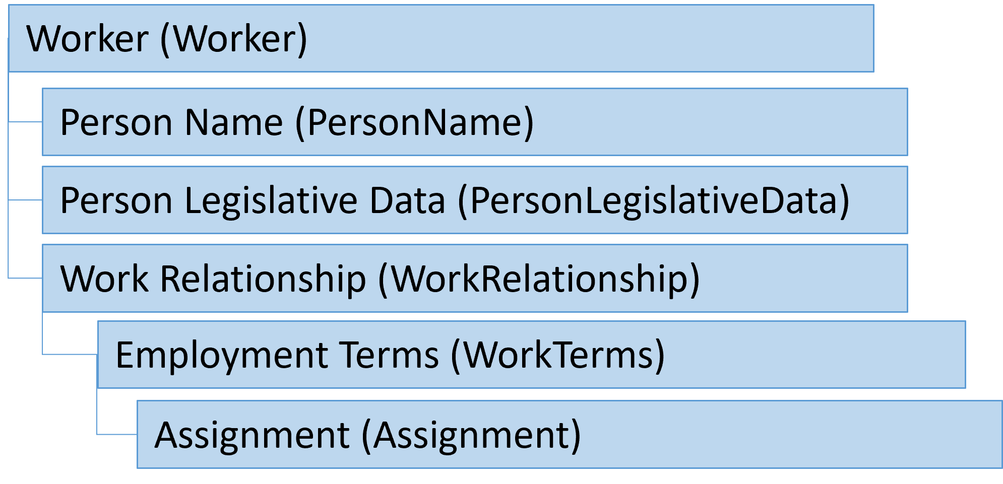 Worker object heirarchy created in this tutorial