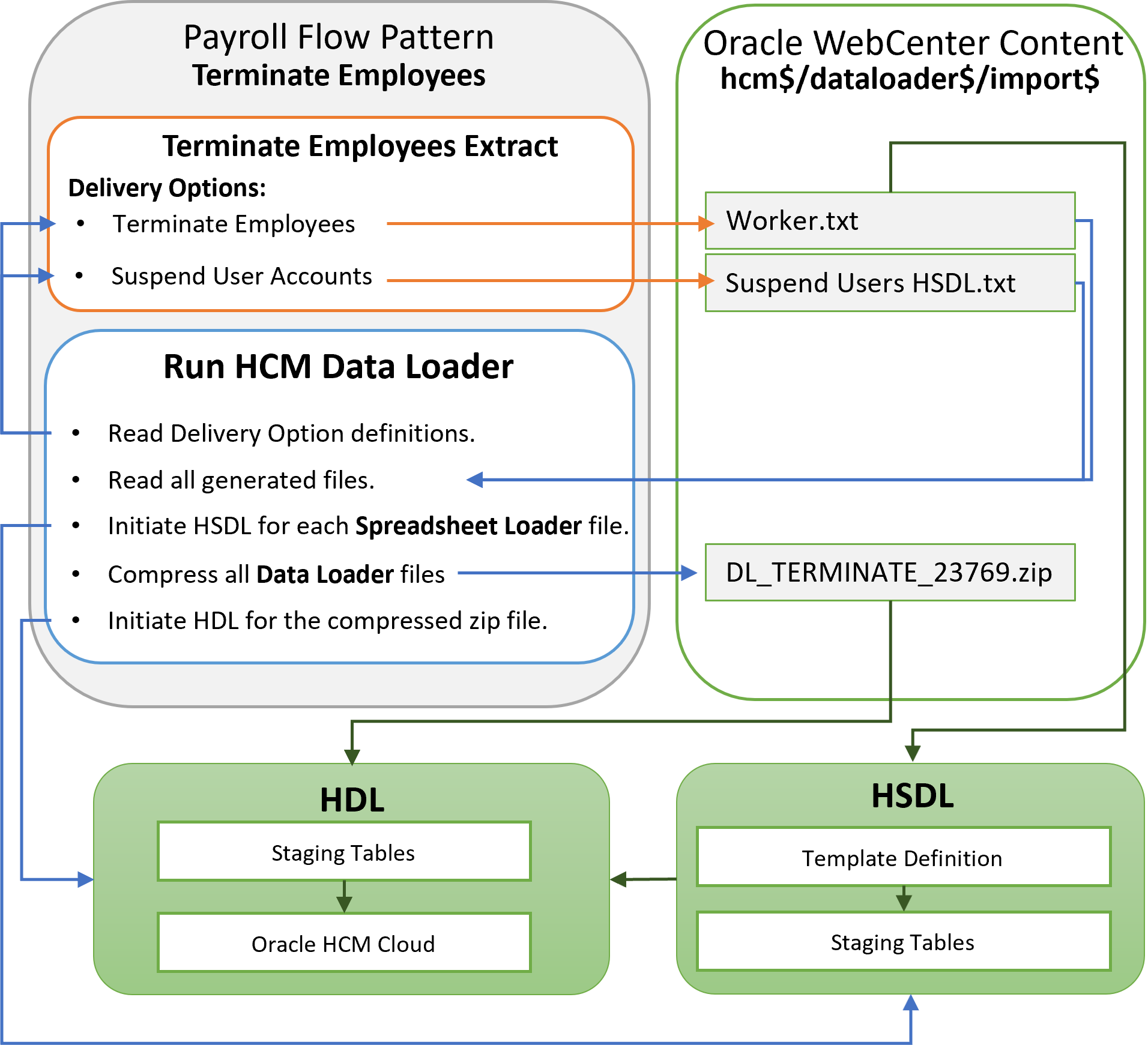 The components to be defined for the flow to work.