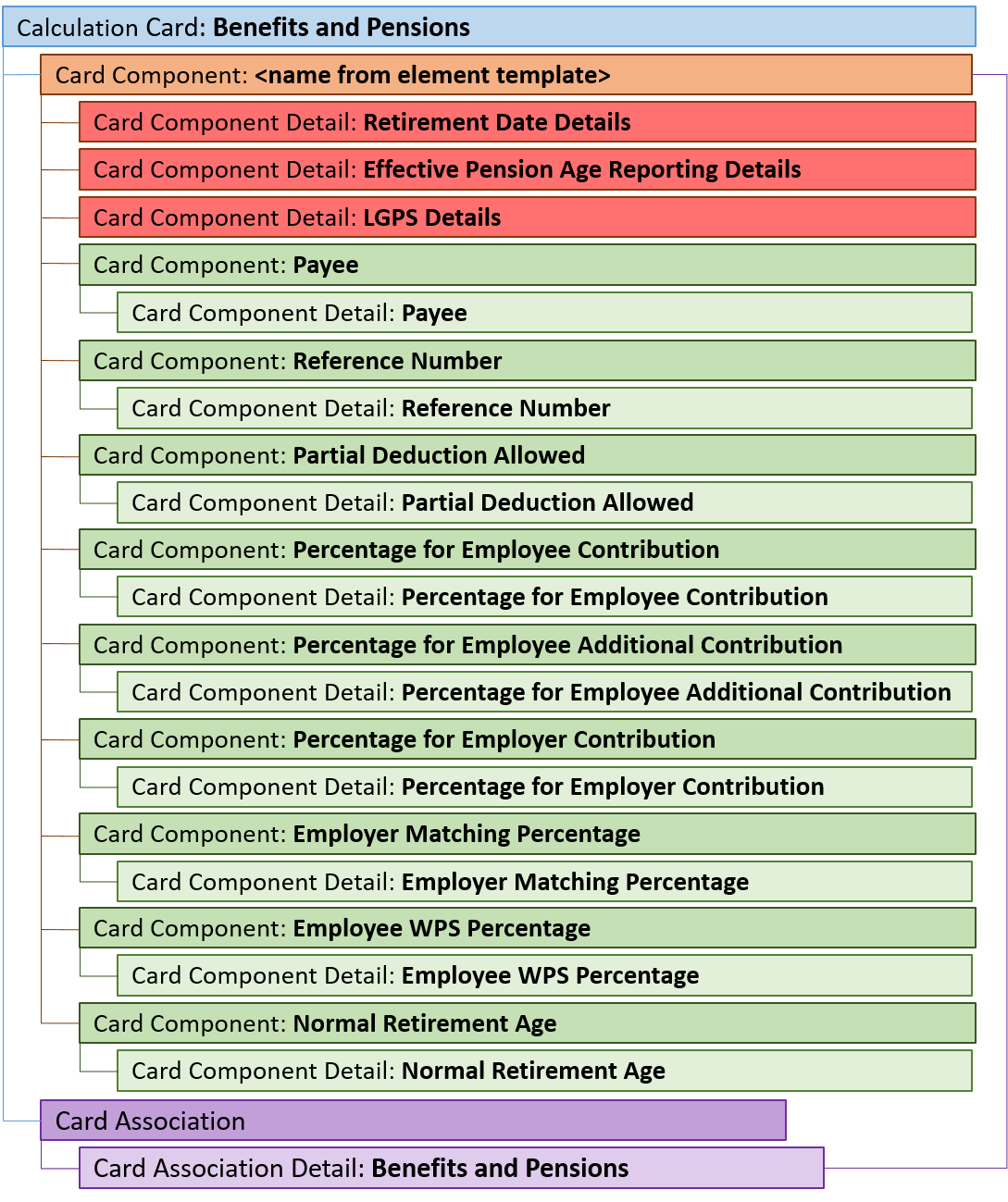 uk benefits and pensions card hierarchy