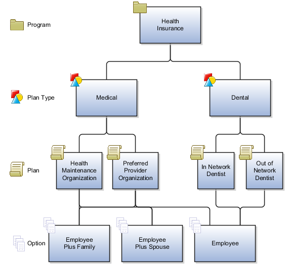 This figure illustrates example benefits object hierarchy for health insurance offerings. In the figure, the health insurance program comprises two plan types: medical and dental. Each plan type comprises two unique plans. Medical comprises Health Maintenance Organization and Preferred Provider Organization. Dental comprises In Network Dentist and Out of Network Dentist. The fourth level comprises enrollment options. Both the medical plans include the following options: Employee, Employee Plus Spouse, and Employee Plus Family. Both the dental plans include only the Employee option.