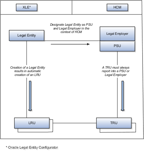 This figure shows how a legal entity and its components work together.