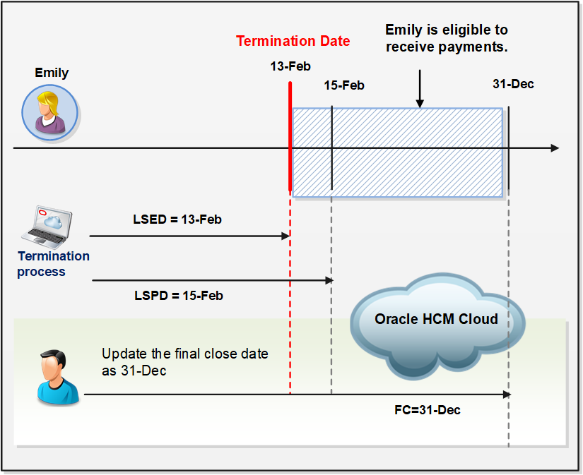 Updating the final close date for a payroll assignment. Updating the final close date for a payroll assignment.