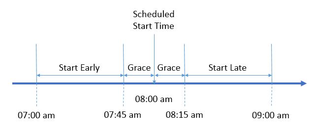 This image shows the range of valid start times when the scheduled start time is 8:00 AM and the grace period is 15 minutes. This image shows the range of valid start times when the scheduled start time is 8:00 AM and the grace period is 15 minutes.