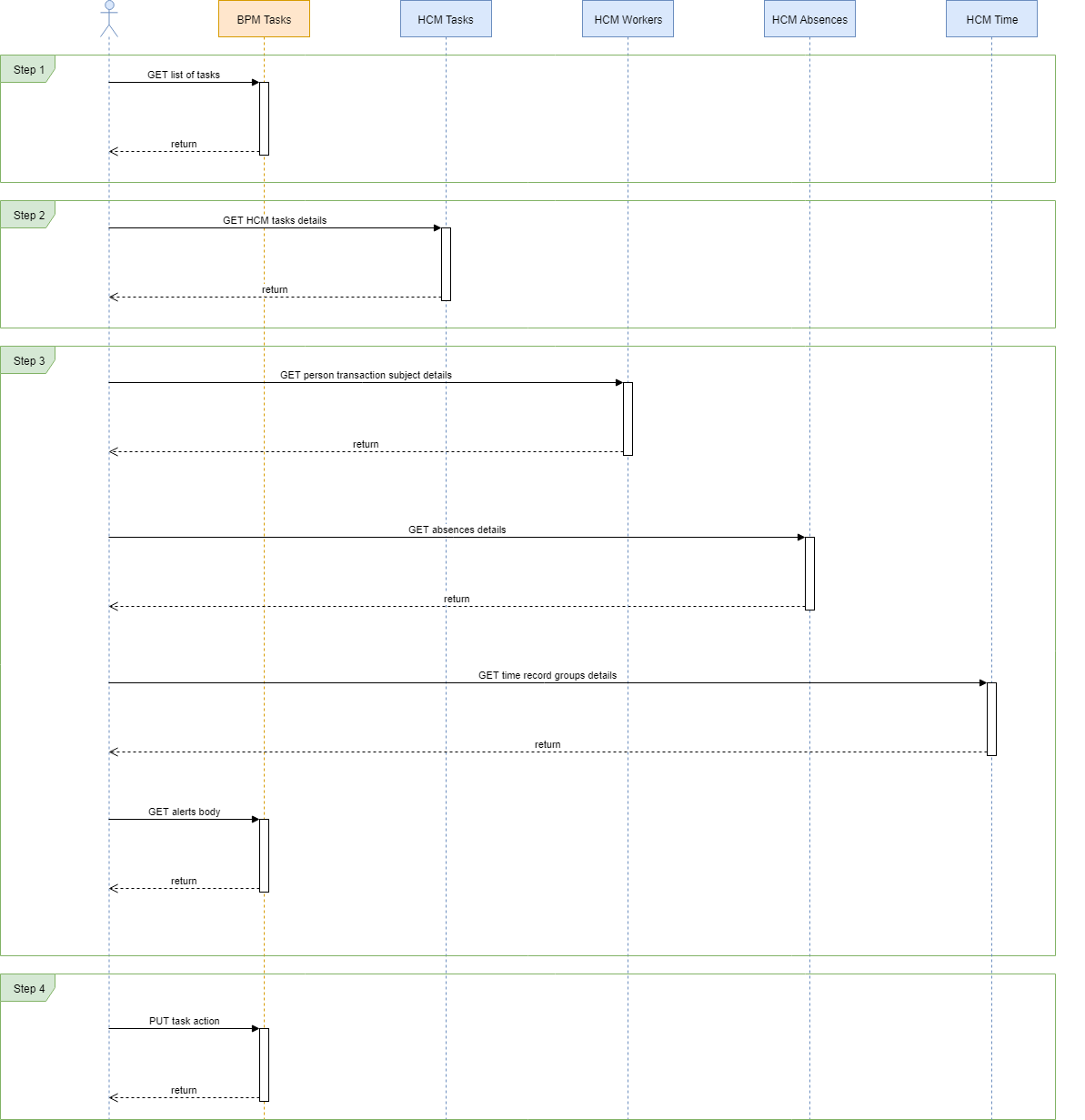 The sequence of related calls that the REST client performs for the end-to-end flow.