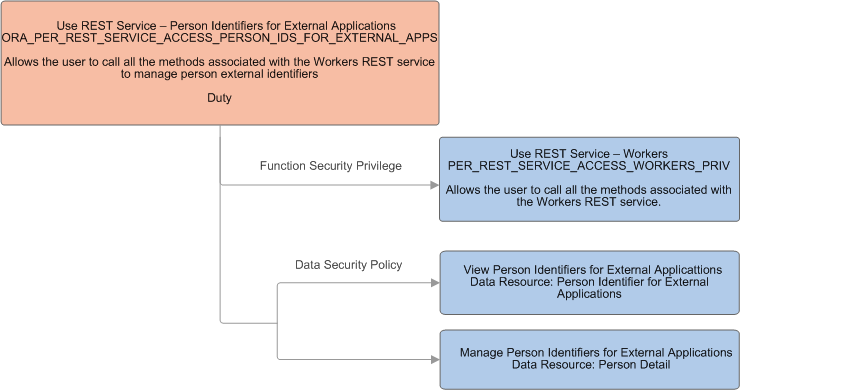 Function security privileges and data security policies assigned to the duty role Use REST Service - Person Identifiers for External Applications. Function security privileges and data security policies assigned to the duty role Use REST Service - Person Identifiers for External Applications.