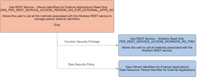 Function security privileges and data security policies assigned to the duty role Use REST Service - Person Identifiers for External Applications Read Only. Function security privileges and data security policies assigned to the duty role Use REST Service - Person Identifiers for External Applications Read Only.