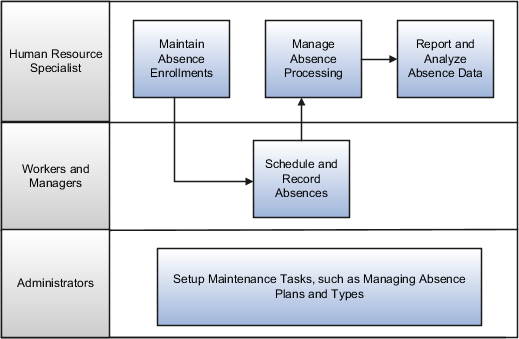 Human Resource (HR) specialists, workers, and their managers use the Manage Absences business process to provide accurate records of absences for reporting and payroll calculations.