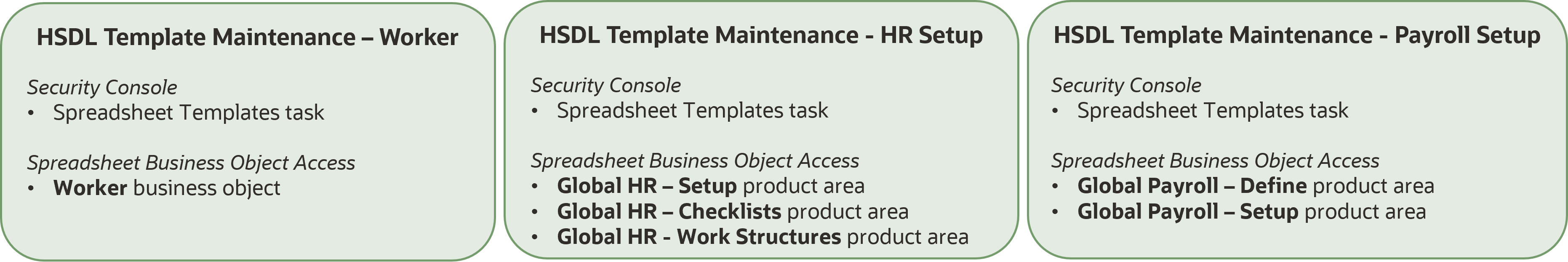The roles required to assign roles and activate templates