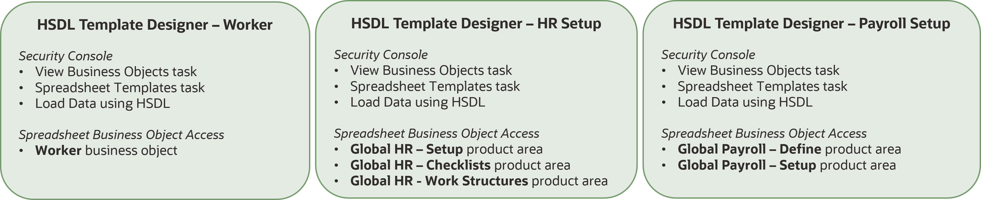 The roles required to design and test HSDL templates