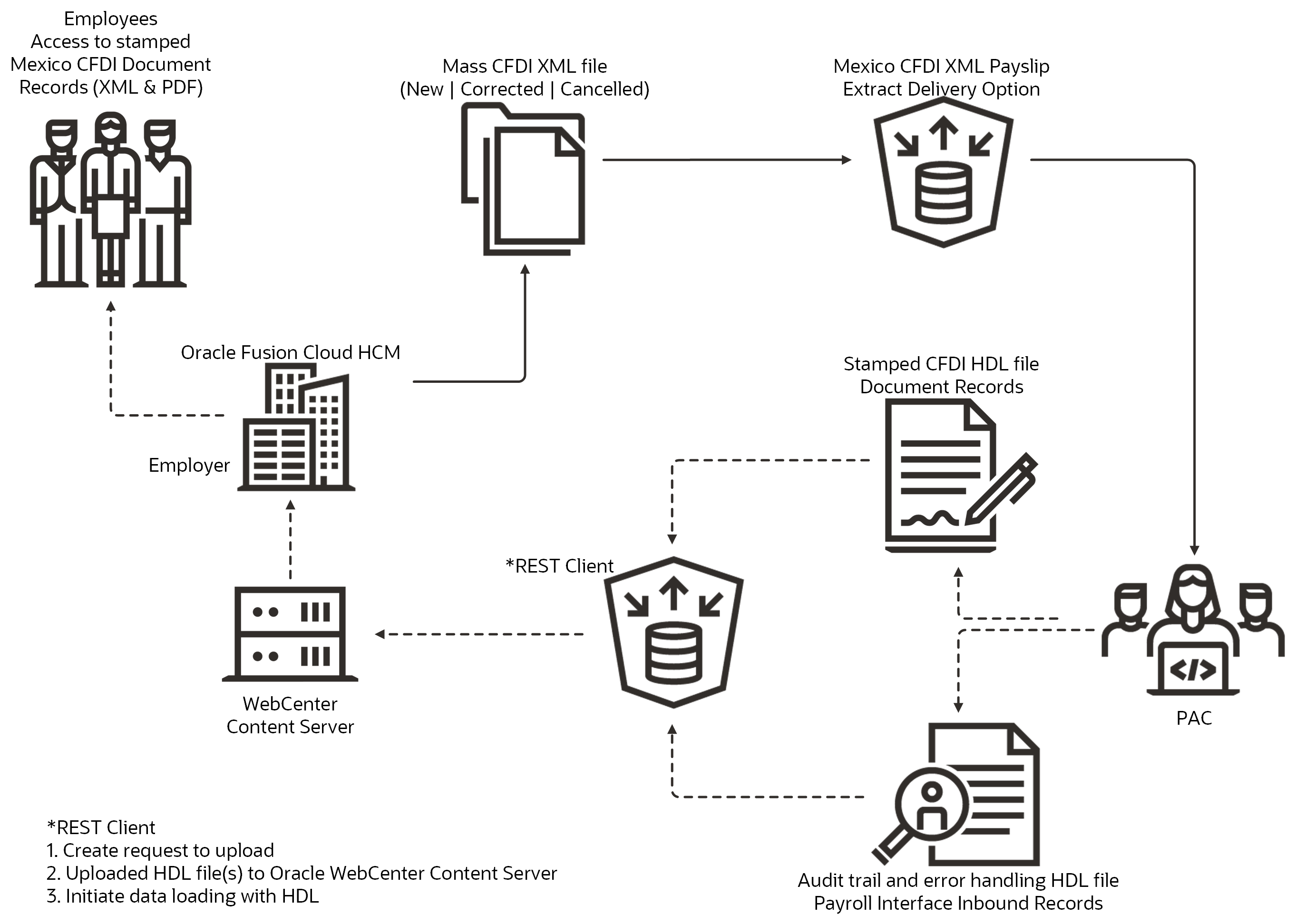 The CFDI file consolidates all payroll data, such as employer information, employee personal information, bank details, earnings, deductions, social security information, absences, disabilities, and overtime hours.