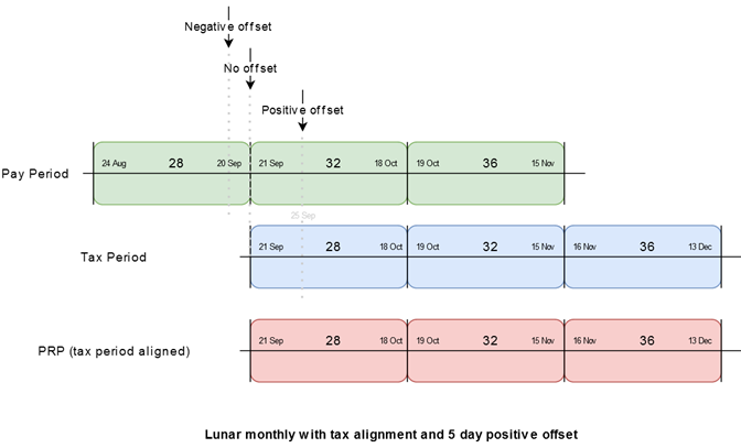Tax alignment with positive offset