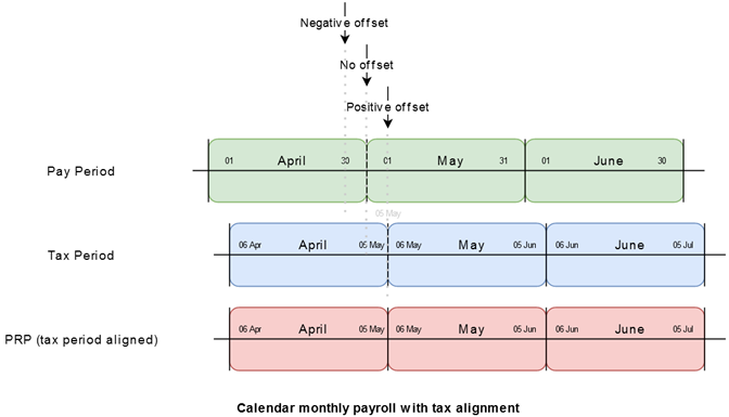 Calendar monthly payro;; with tax period alignment