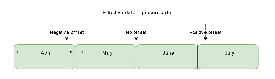 Deriving the Pay Reference Period