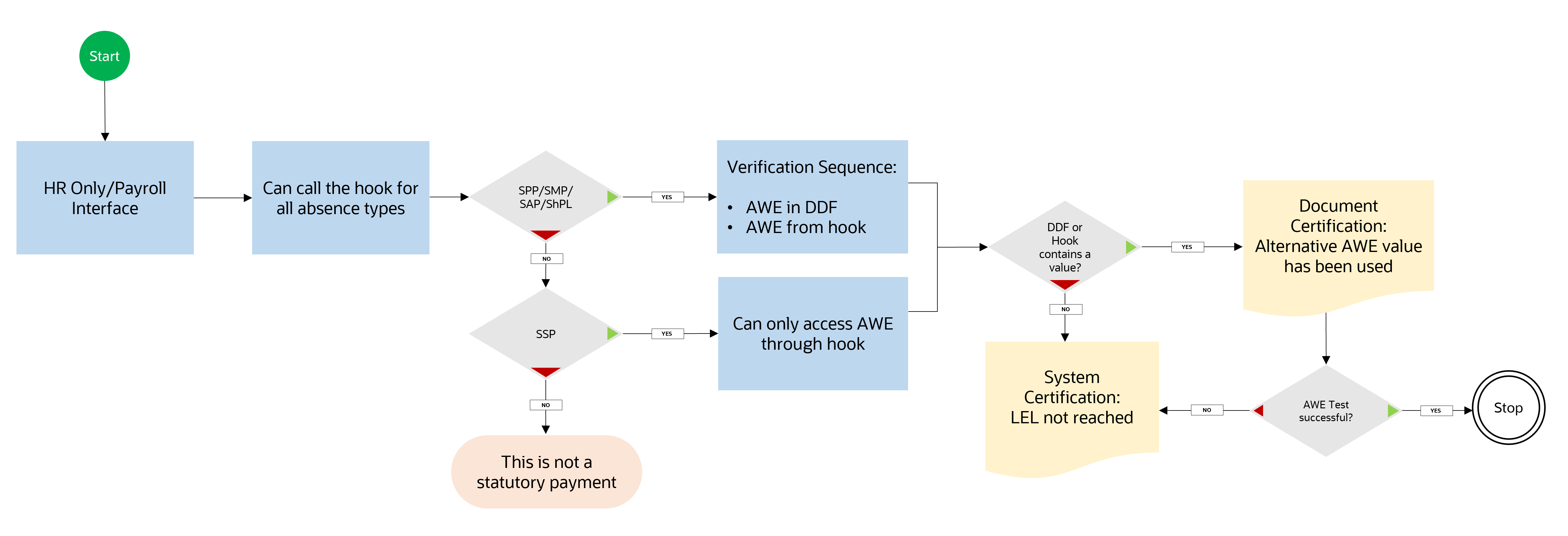 uk awe calculation for hr only or payrol interface