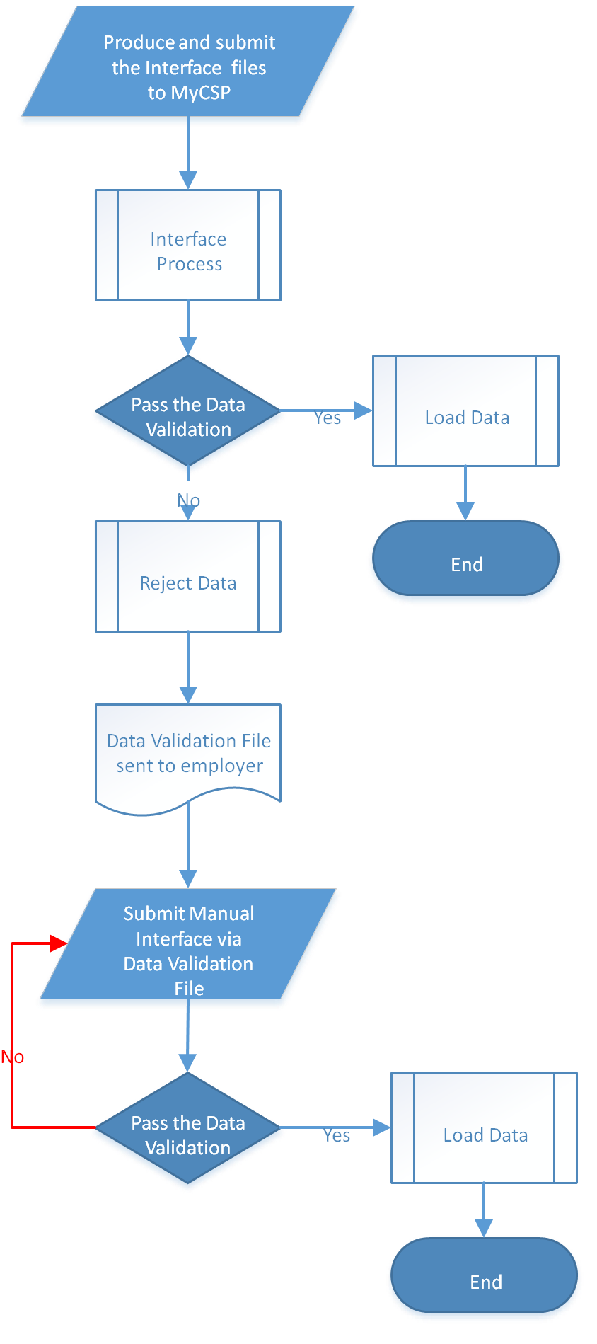 mycsp data flows