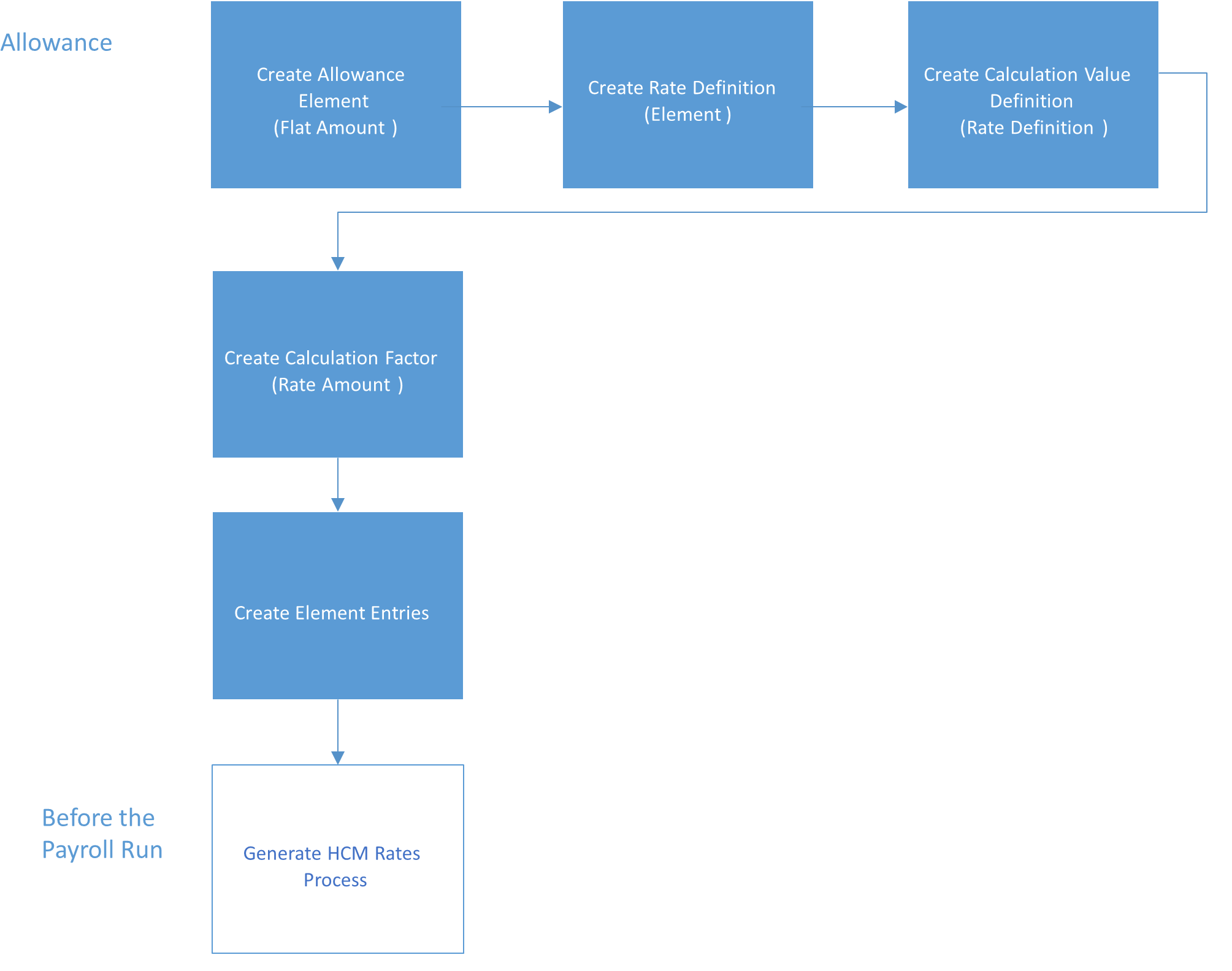 Flat Amount Allowance Setup