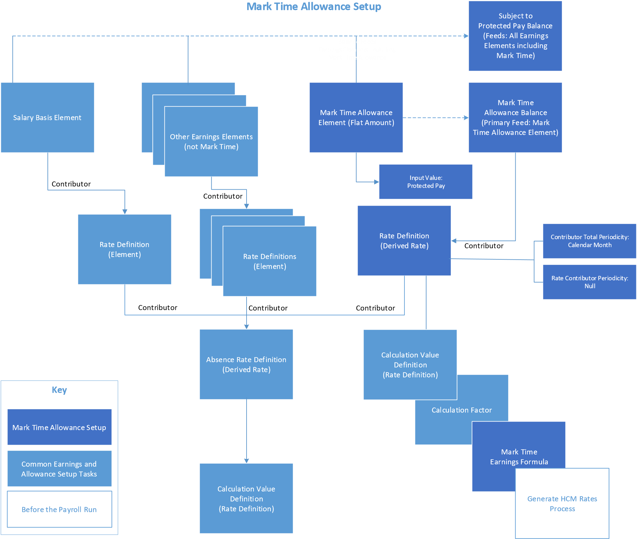 Mark Time Allowance Setup