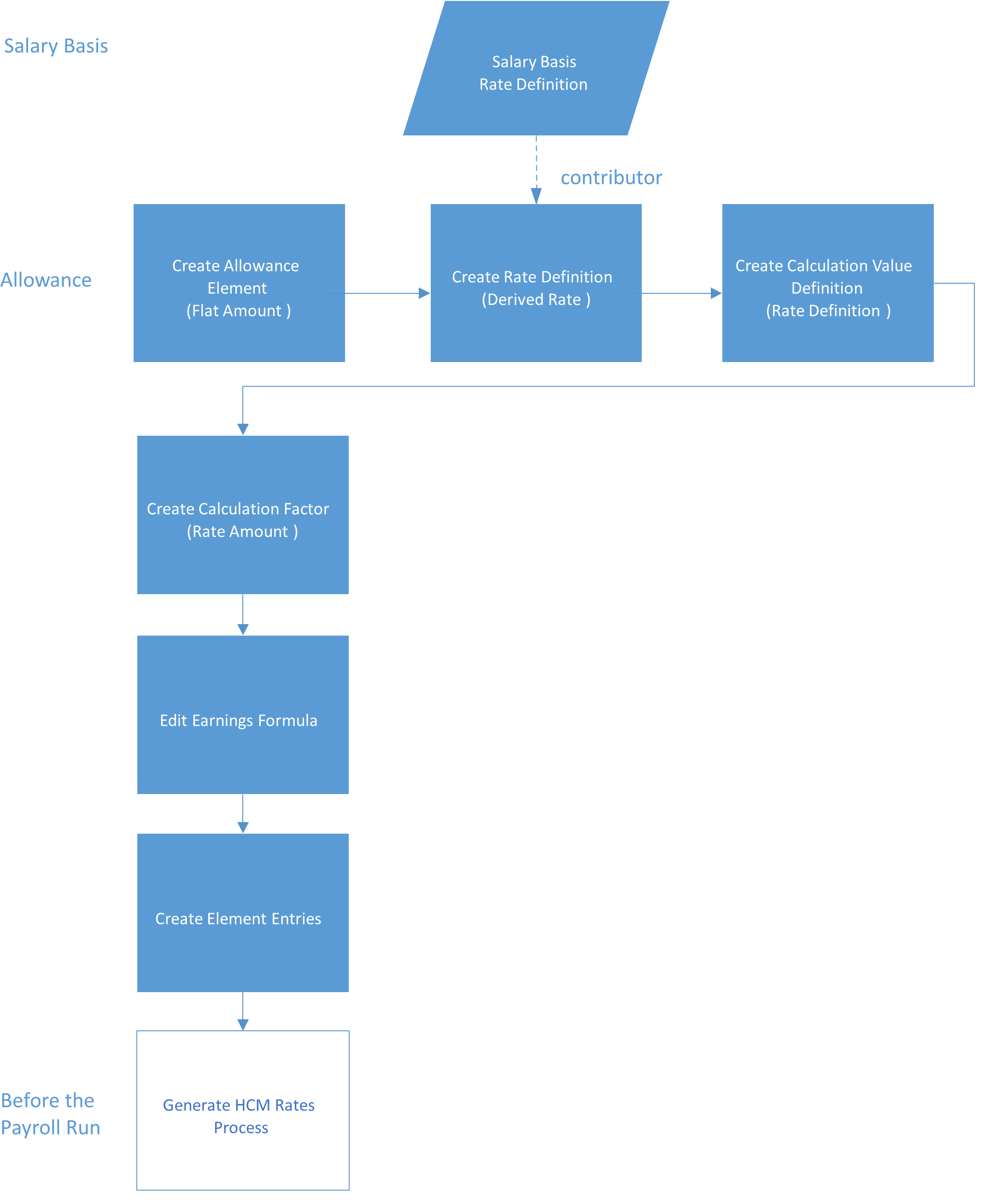 Single-Rate Allowance Setup