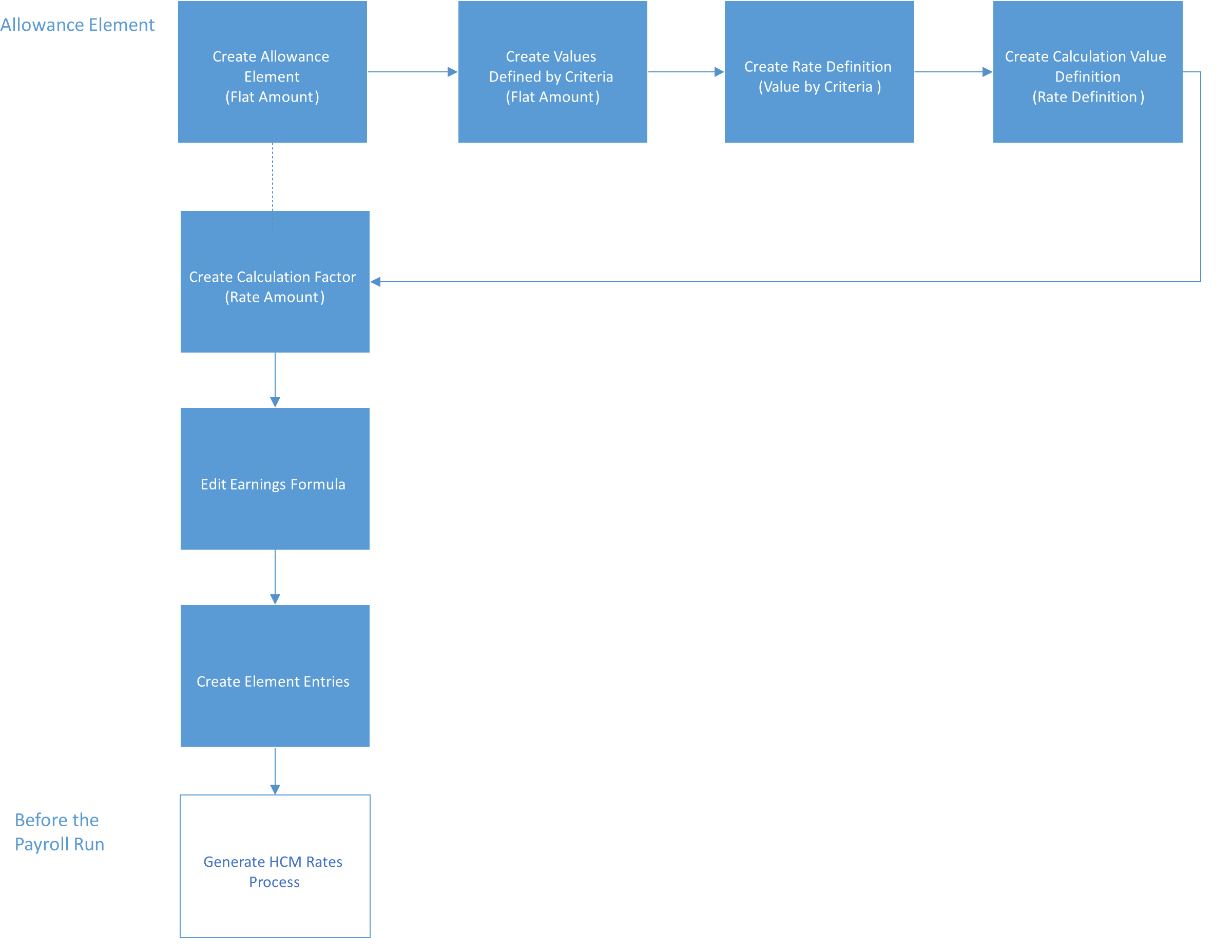 Value by Criteria Allowance Setup