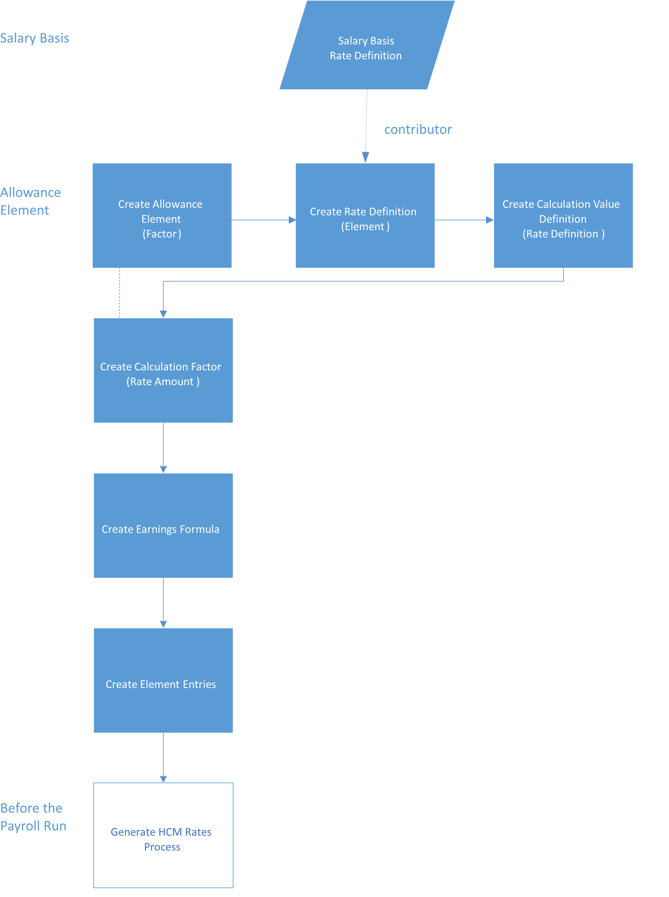Variable Rate Allowance Setup