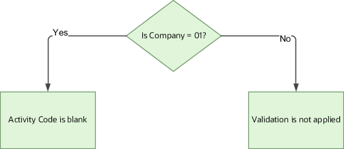 This illustration shows how the application evaluates the condition filter and later applies the validation filter accordingly for the cross-validation rule.
