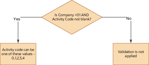 This illustration shows how the application evaluates the condition filter and later applies the validation filter accordingly for the cross-validation rule.
