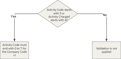 This illustration shows how the application evaluates the condition filter and later applies the validation filter accordingly for the cross-validation rule.