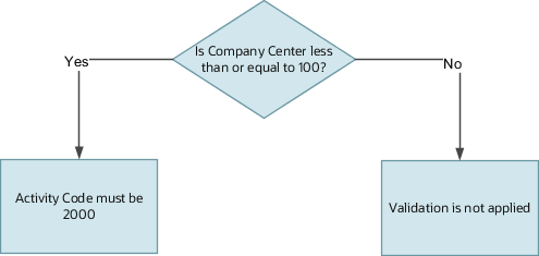 This illustration shows how the application evaluates the condition filter and later applies the validation filter accordingly for the cross-validation rule.