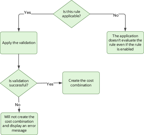 If the event specified in the condition filter isn't applicable, then the application doesn't evaluate the rule even if it's enabled.